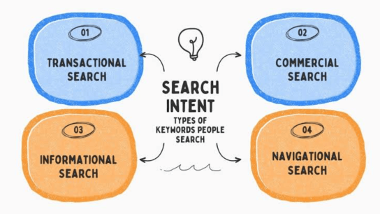 Fungsi Search Intent dalam SEO